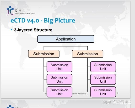 ICH 多学科(Multidisciplinary Guidelines)M8 Electronic Common Technical ...