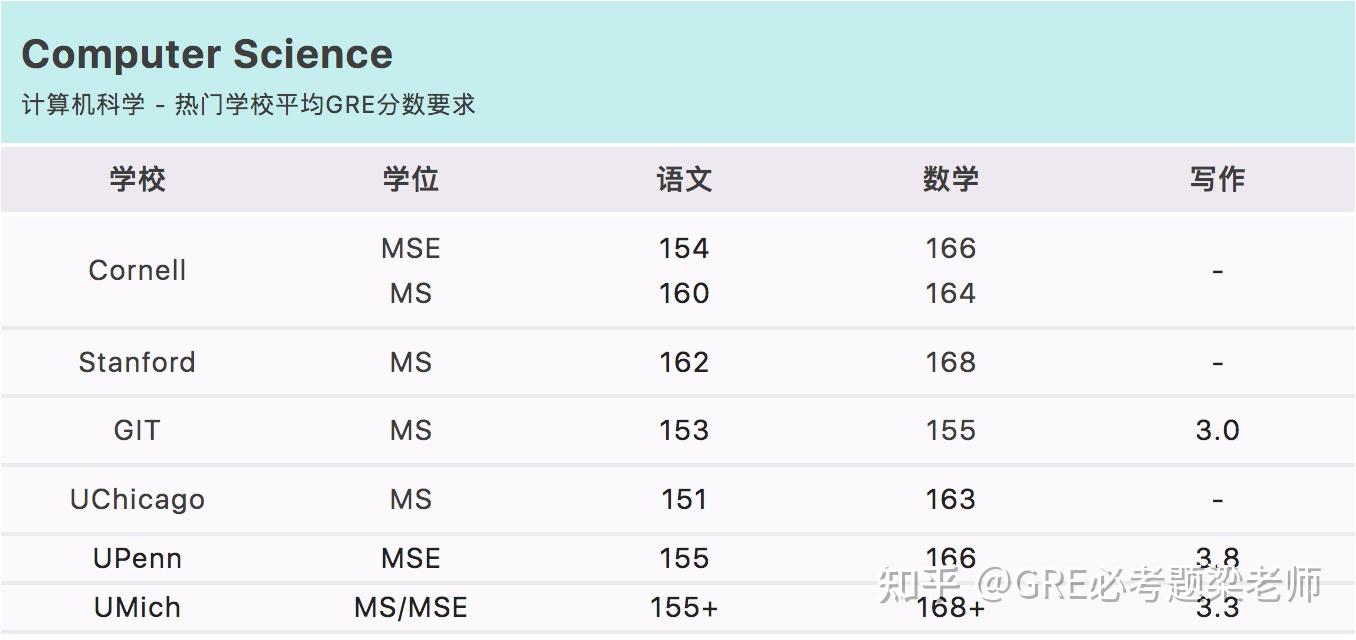 根据2021年ets的报告显示, 中国考生gre语文和数学的平均成绩均高于