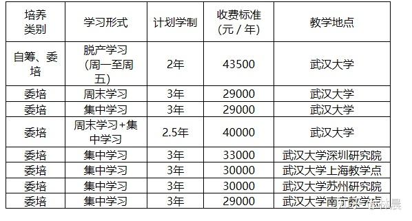 2020年武汉大学mba学费来看看近几年武汉大学mba学费涨价史