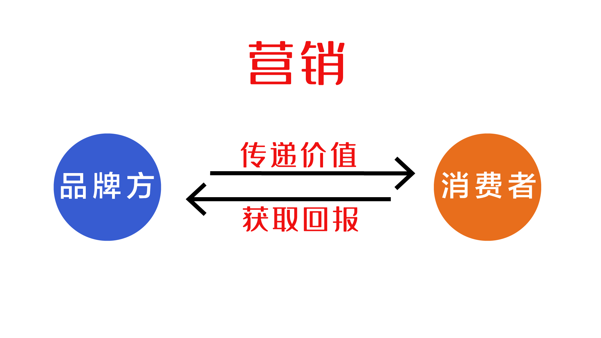 营销策划最重要是什么