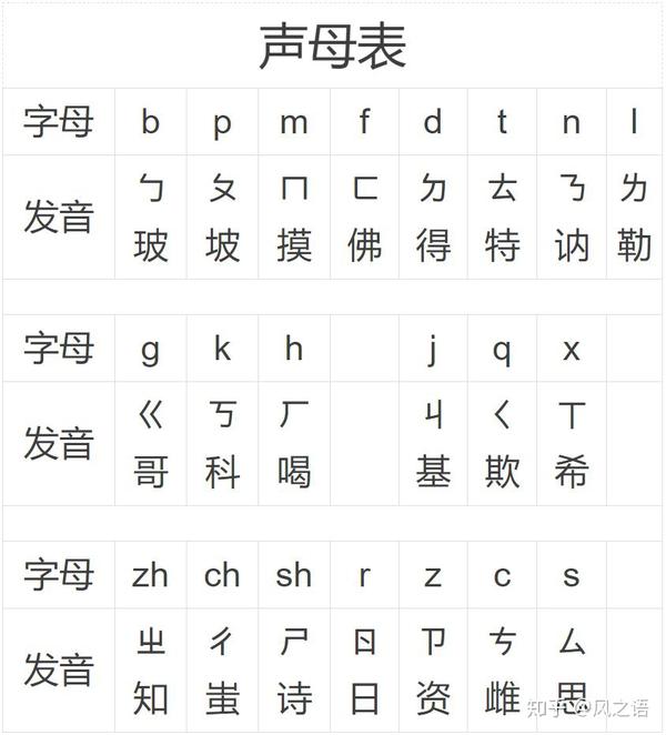 汉语拼音方案规定的21个声母符号,按照《声母表》原顺序排列如下