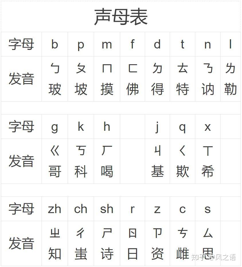【汉语拼音】音节结构划分、声母、韵母、声调