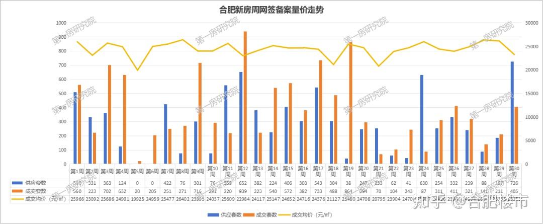 上涨93%!合肥新房备案量上涨但价格…… - 知乎