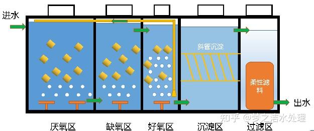 以上為汙水處理工藝展示圖針對自然村落生活汙水集中處理存在管網投資