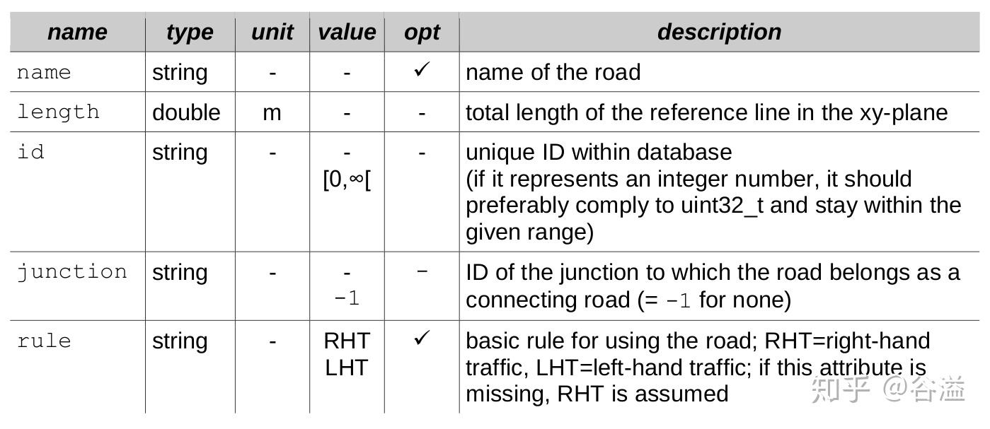 Opendrive Length OpenDrive(1.5)整理 - 知乎