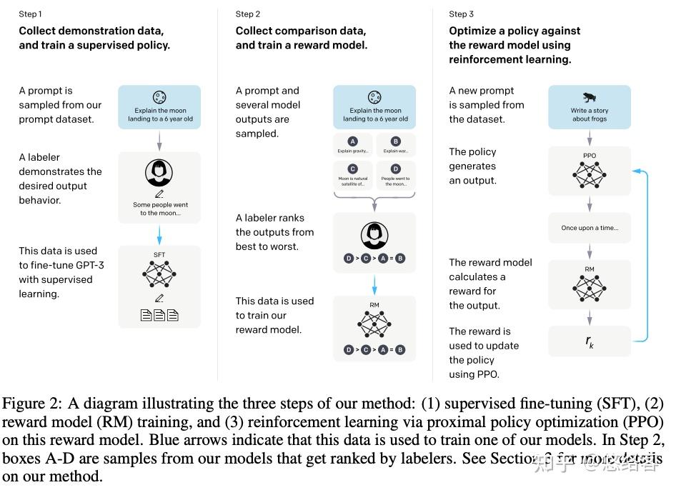 openai发表论文:training language models to follow instructions