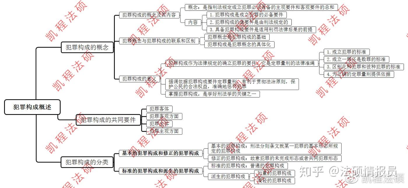 法硕刑法学思维导图