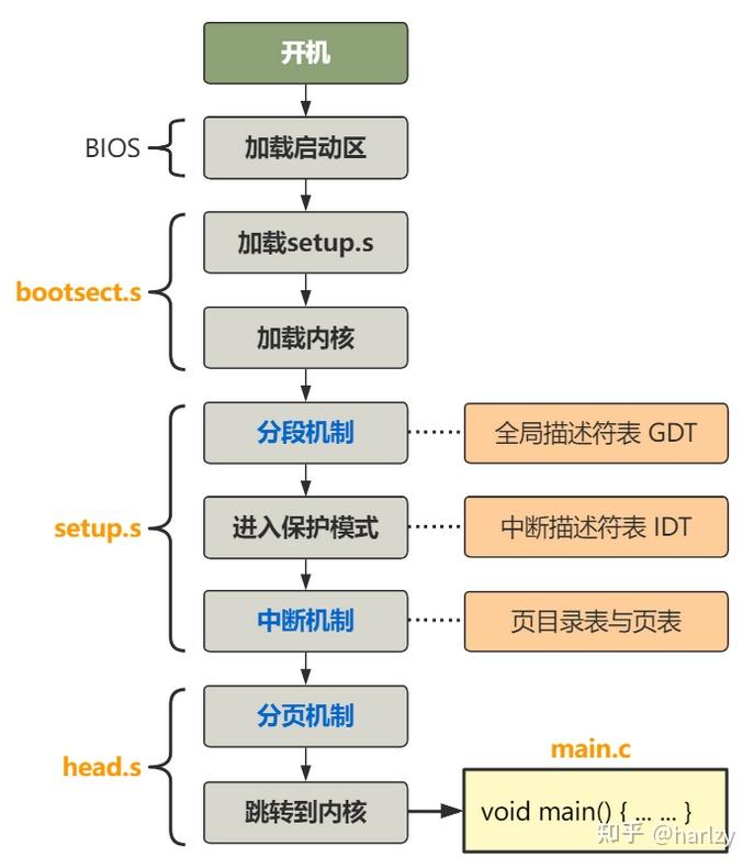 尝试硬啃Linux 0.11源码 - 知乎