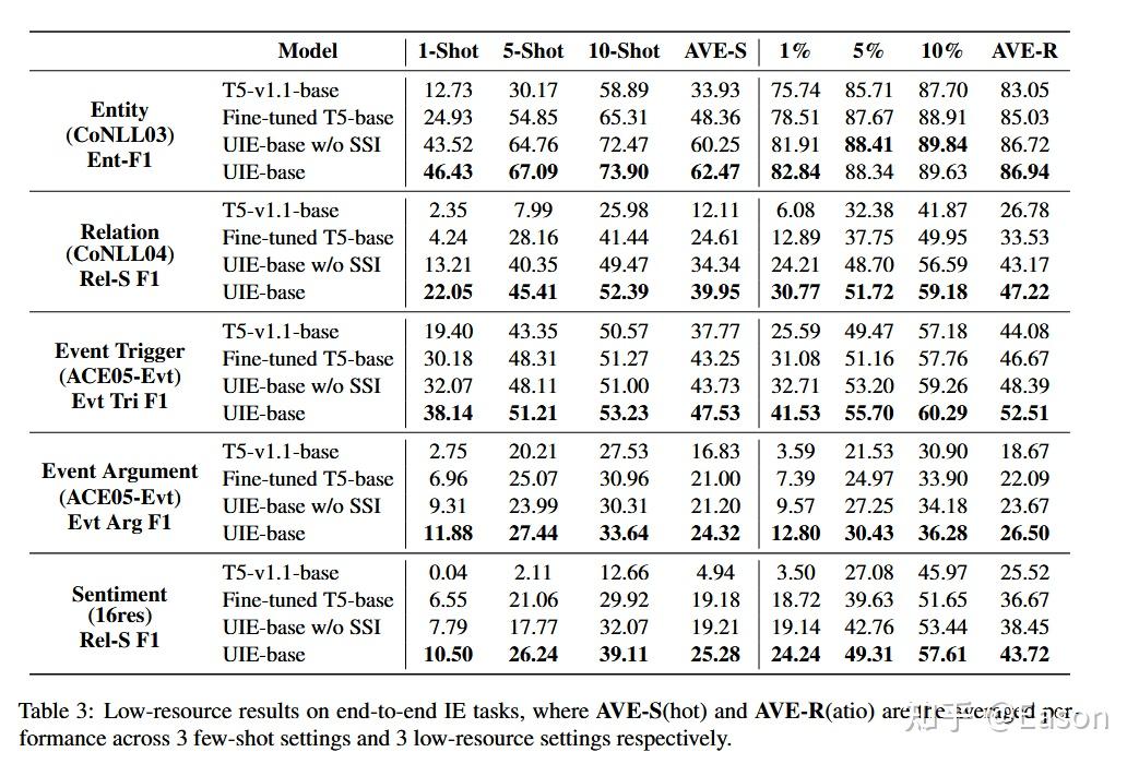 UIE: Unified Structure Generation for Universal Information Extraction - 知乎