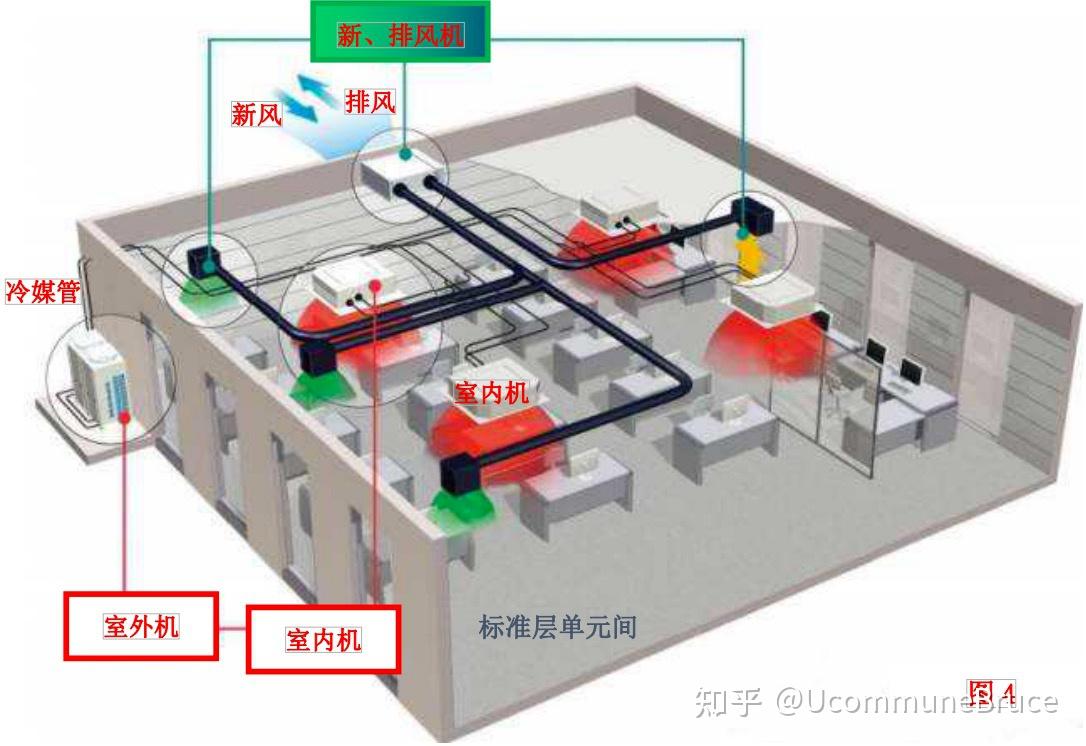 三,vrv 空调系统:变制冷剂流量多联式空调系统(variable refrigerant