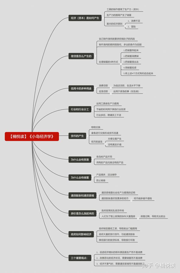 小岛经济学读书笔记导图分享