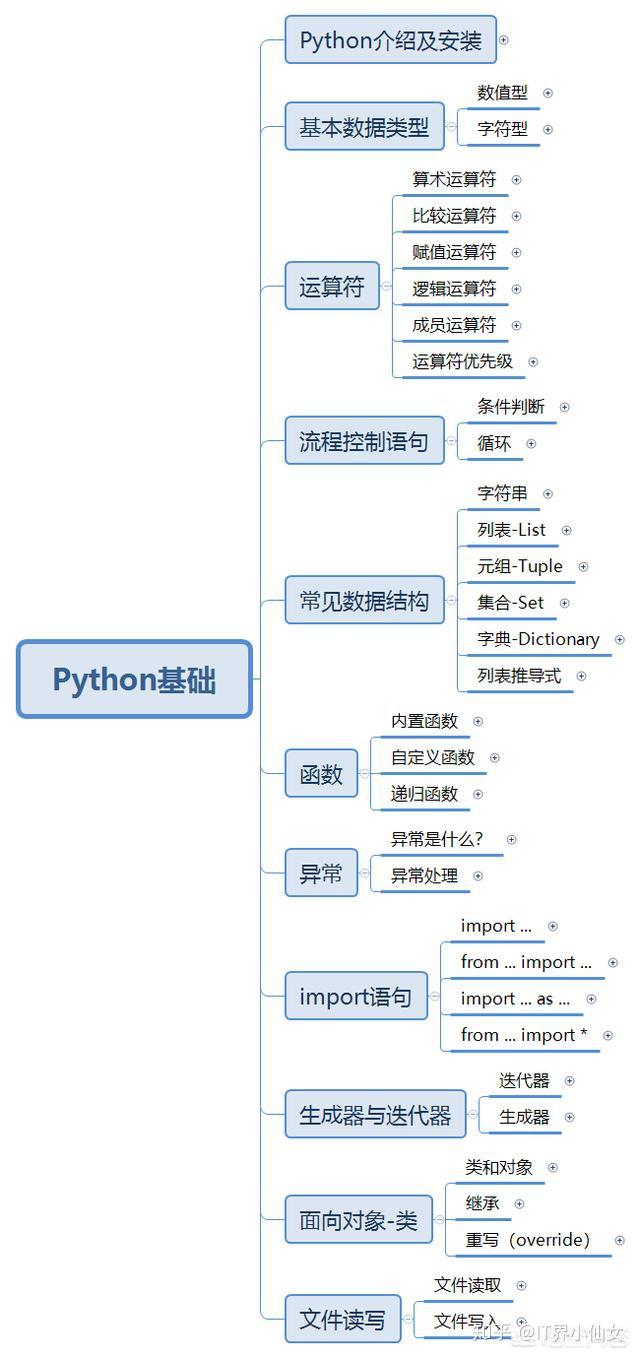 史上最牛Python快速入门实战教程（方向+导图+技巧+视频教程） - 知乎