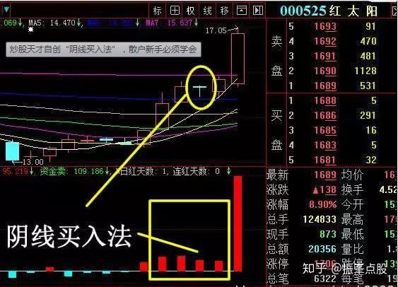 股票天才自創陰線買入法散戶新手必須學會