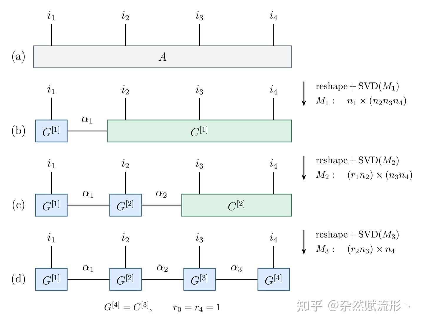 Tensor Train Decomposition (Part 1) - 知乎