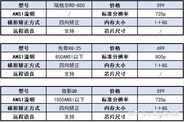 【1000元以下投影仪实测】瑞格尔rd-850,先奇xq-25,微影q8哪款好?