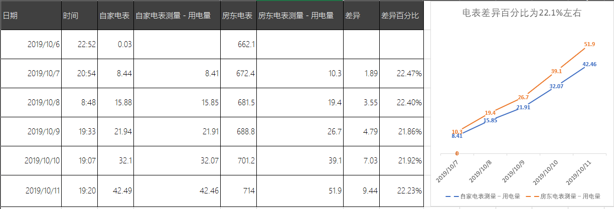 還專門做了一個表格去統計這6天的電錶讀數和兩個電錶的差異抄表的