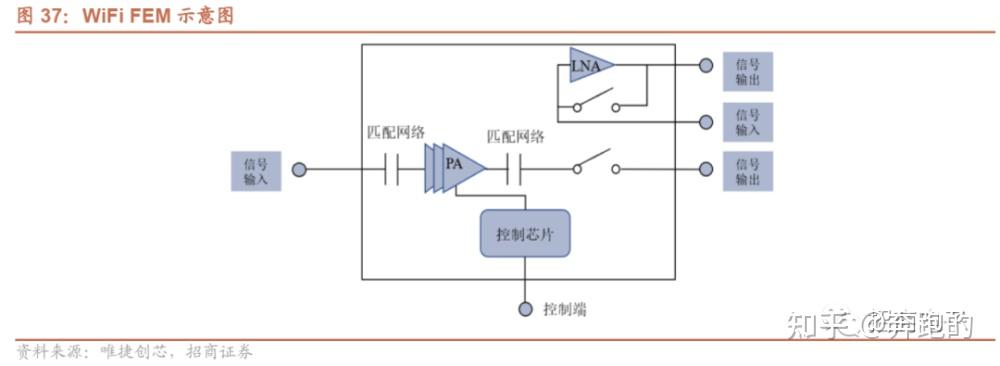 射频前端（Radio Frequency Front-End，RFFE）是无线通信模块的核心组件 - 知乎