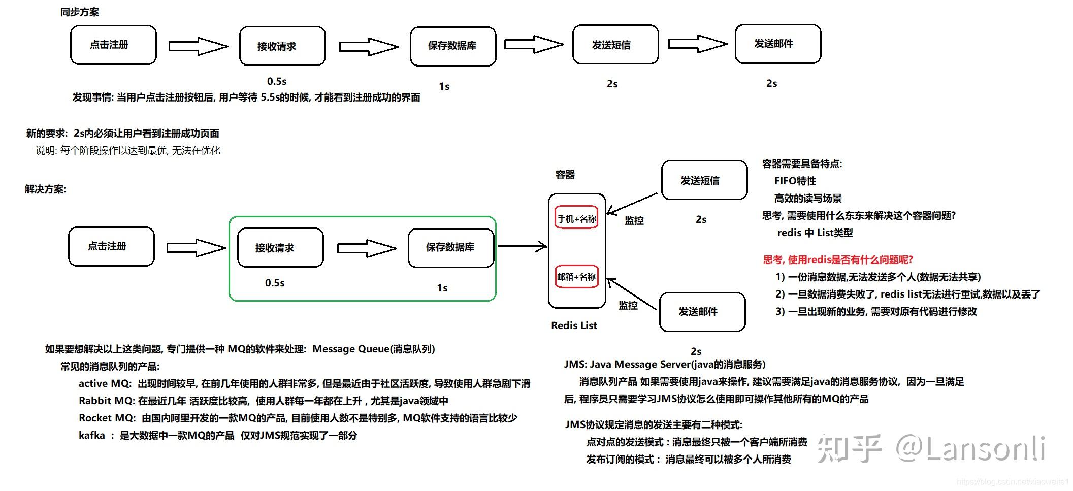 如下四個場景:1,應用耦合:多應用間通過消息隊列對同一消息進行處理