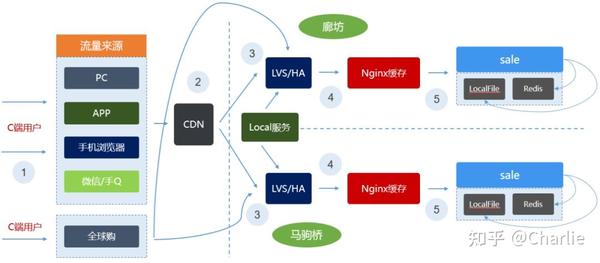 OpenResty原理剖析及应用 - 知乎