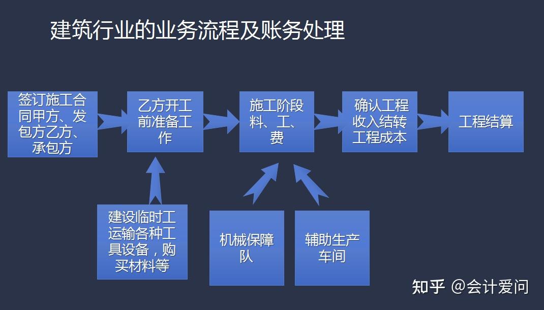 建築會計核算難搞懂這六個要點讓你技能大增驚豔所有人