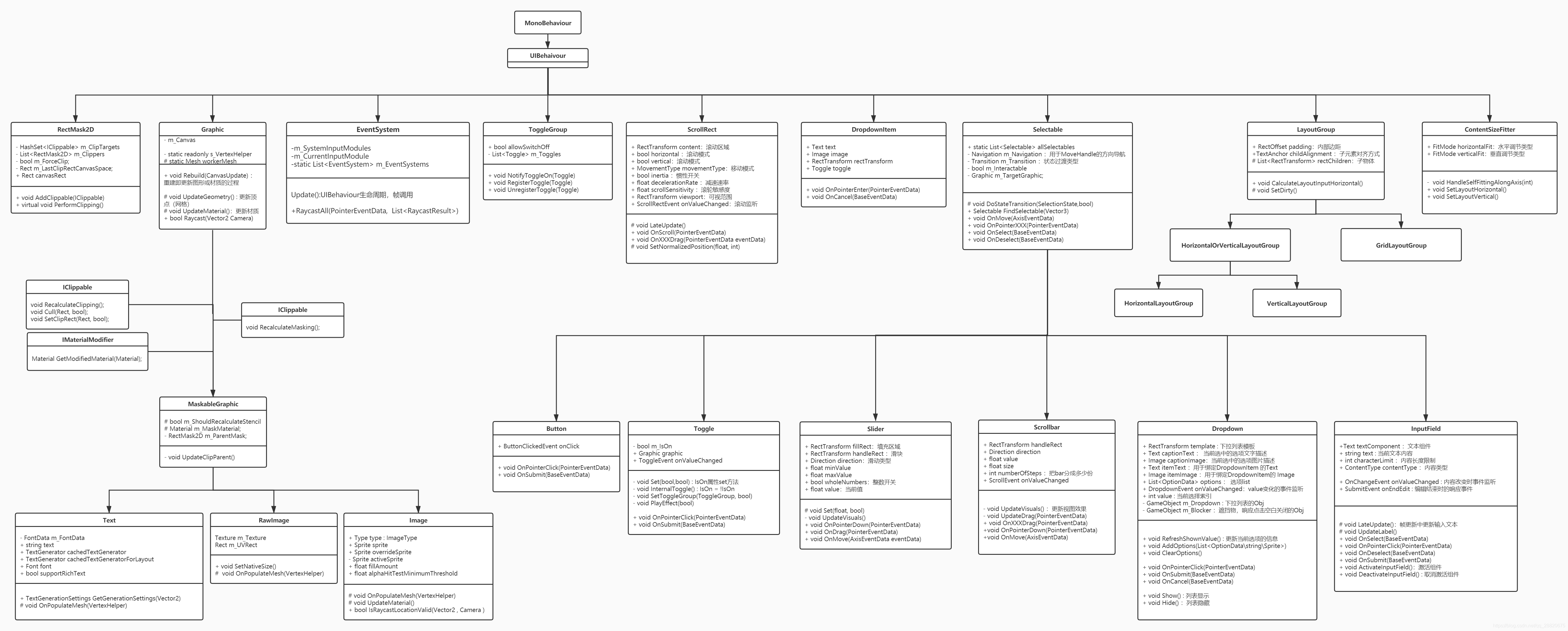 [UGUI源码一]6千字带你入门UGUI源码