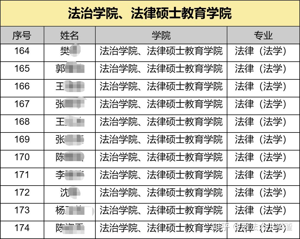 重要!)西北政法大学2024年接收推荐免试硕士研究生拟录取名单公示