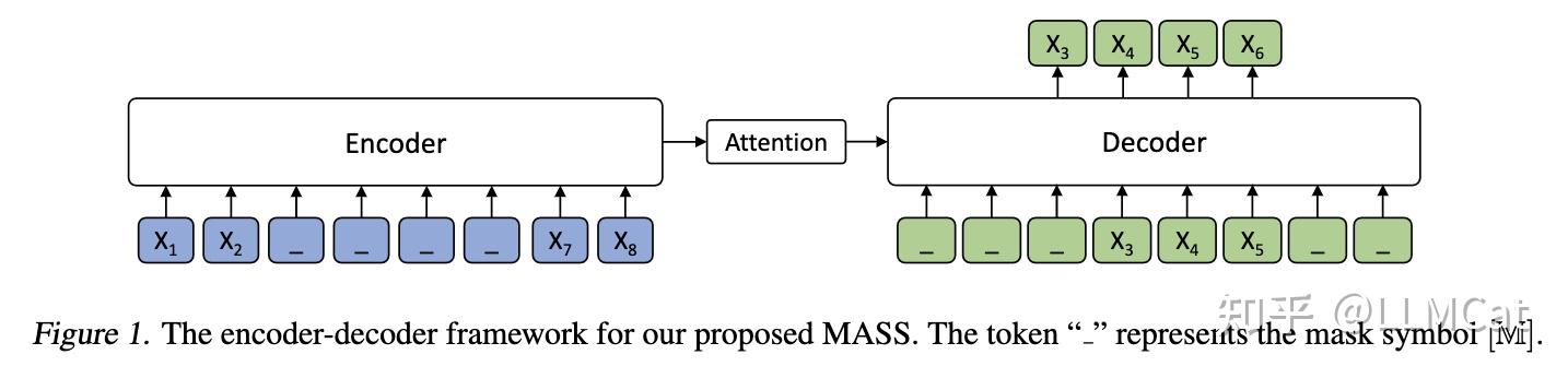 【系统学习LLM系列】6 Encoder-Decoder 模型: T5, BART, MASS - 知乎