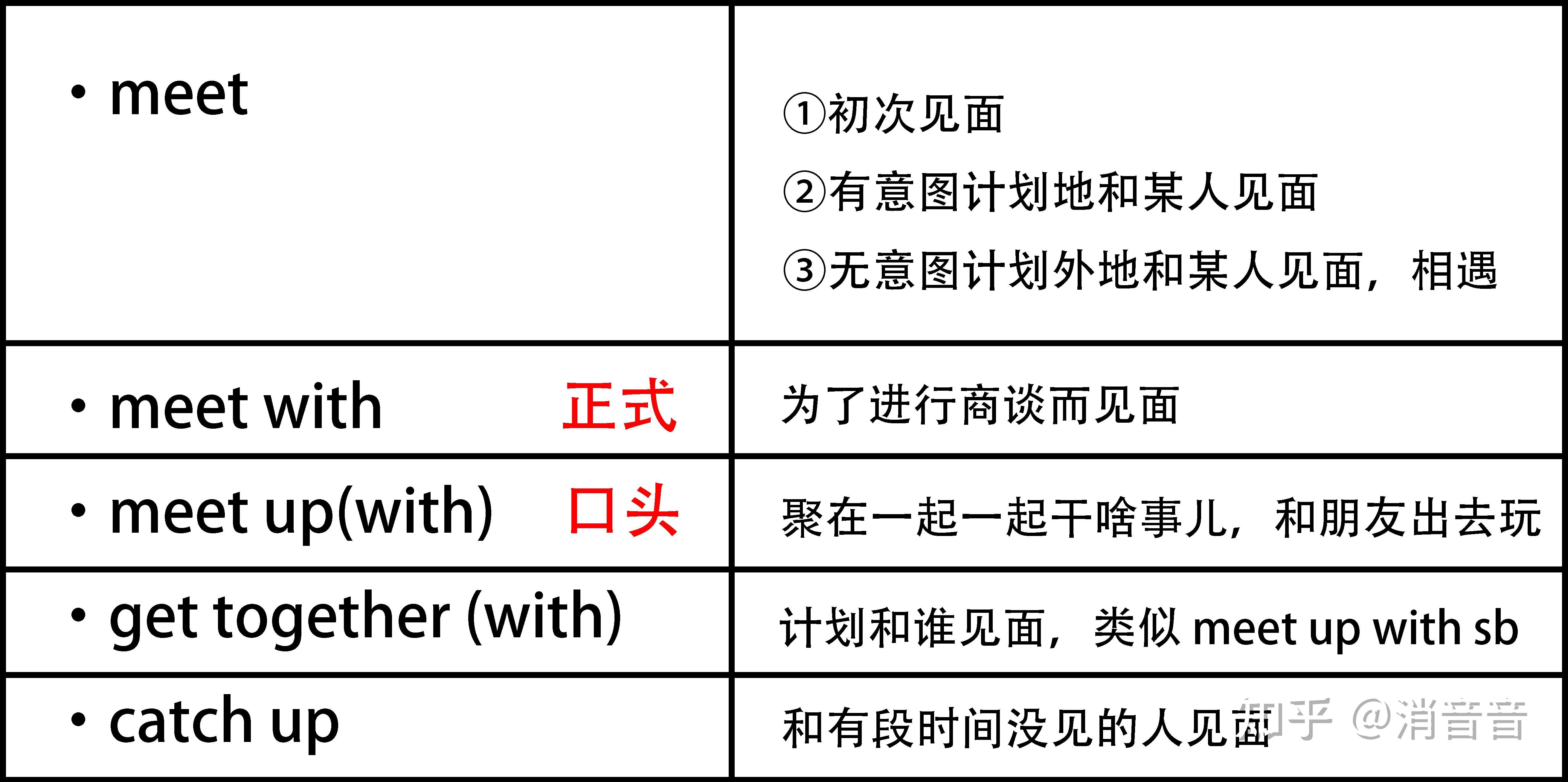 Meet Def meet、meet with、meet up、meet up with的 区别?? - 知乎
