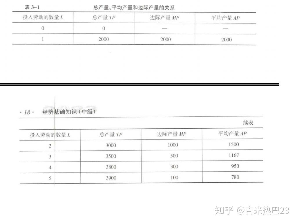 经济基础知识 第三章 生产和成本理论 1 - 知乎