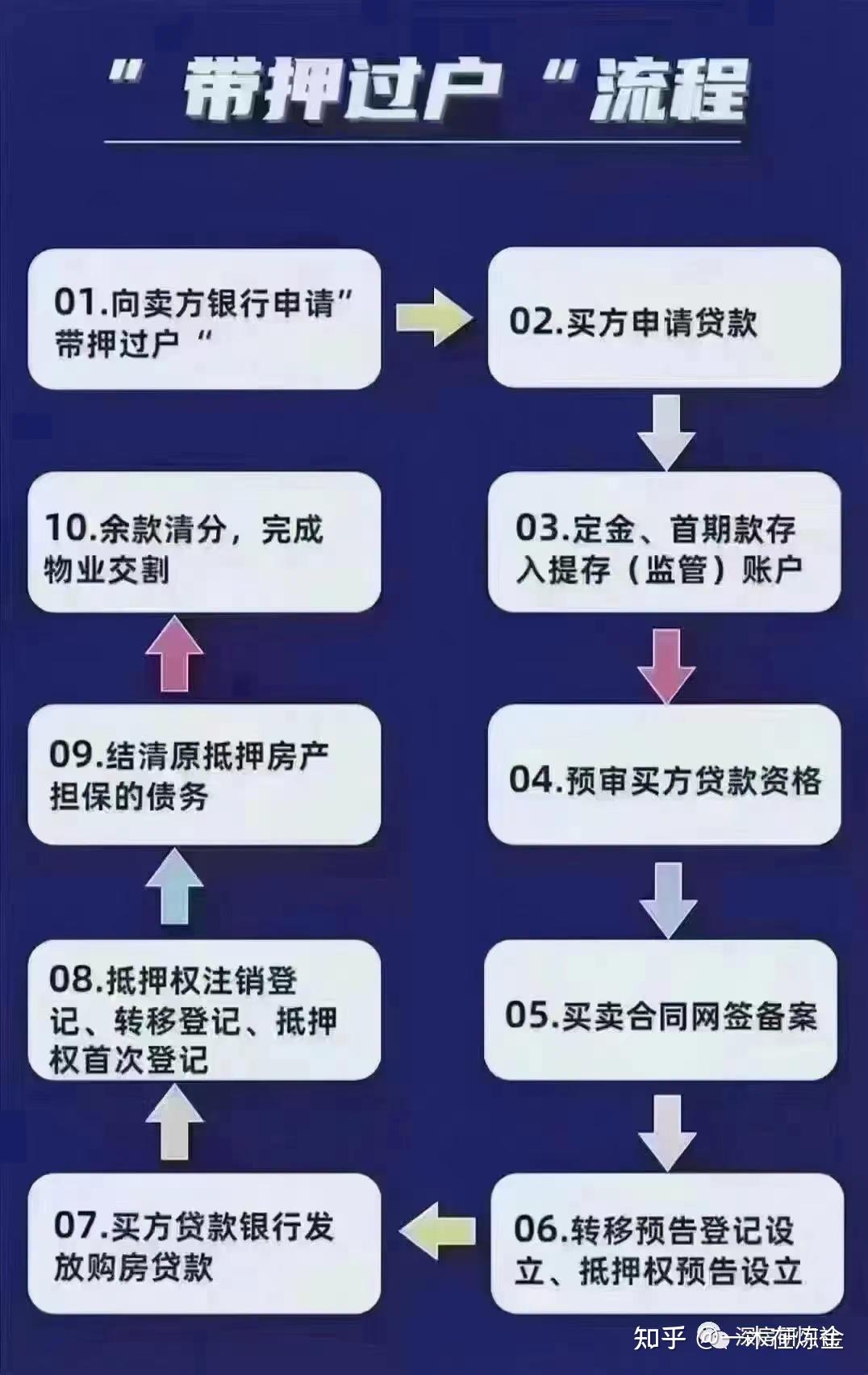 一文看懂带押过户