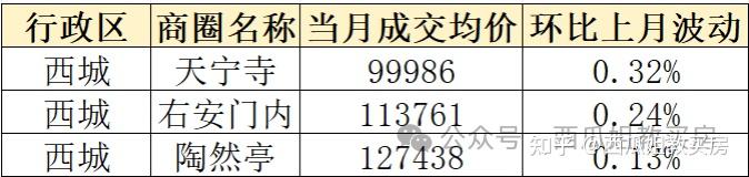 北京楼市：房价终于止z 西城率先领z-叭楼楼市分享网