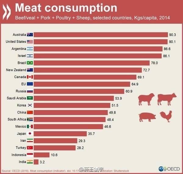 韩国人均食肉量高于日本 但为什么从来没有人质疑日本吃不起肉 知乎