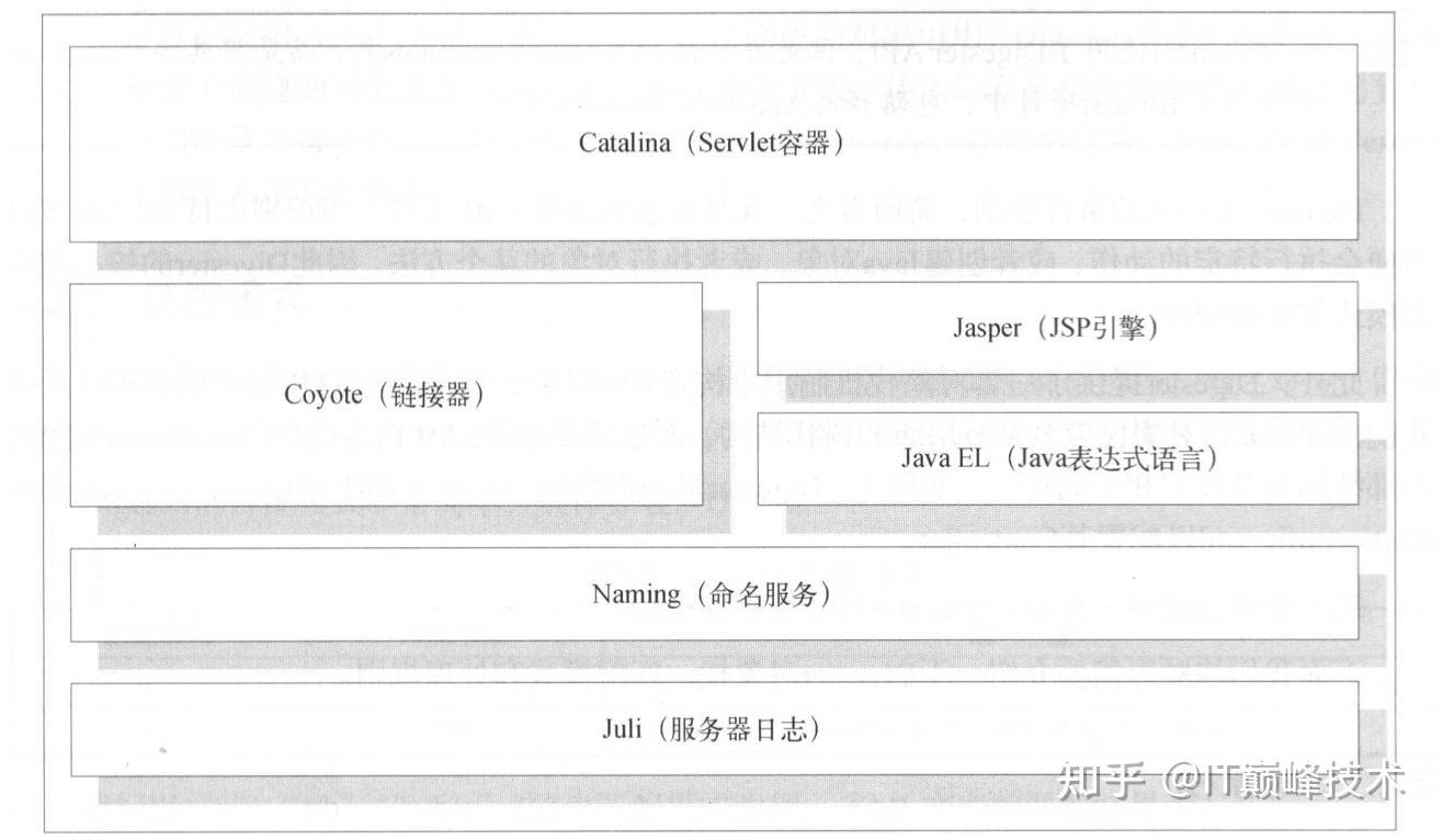 Tomcat都没吃透，还算得上Java老司机？ - 知乎