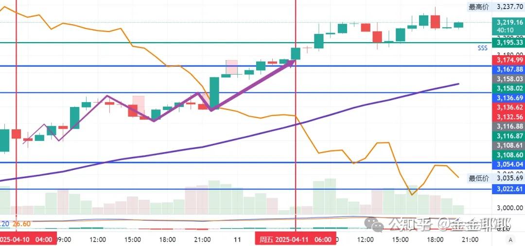 金价走势完成阶段切换 重新进入疯涨模式 - 2025年4月11日黄金价格走势金金耶耶技术分析 - 知乎