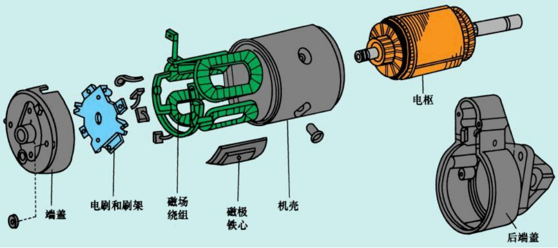 基本构造分为两部分:定子与转子.