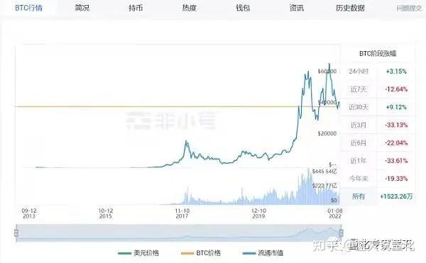 新一轮布局洗牌｜近三个月以来，比特币下跌超33 ，下一轮牛市2024年才会到来！ 知乎