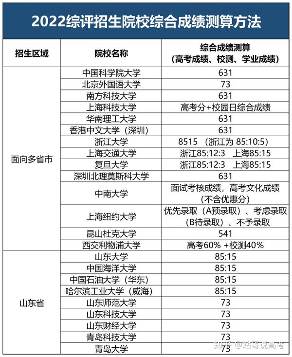 山东高考生家长必须要了解的5个综评问题，关系到你孩子的升学！ - 知乎