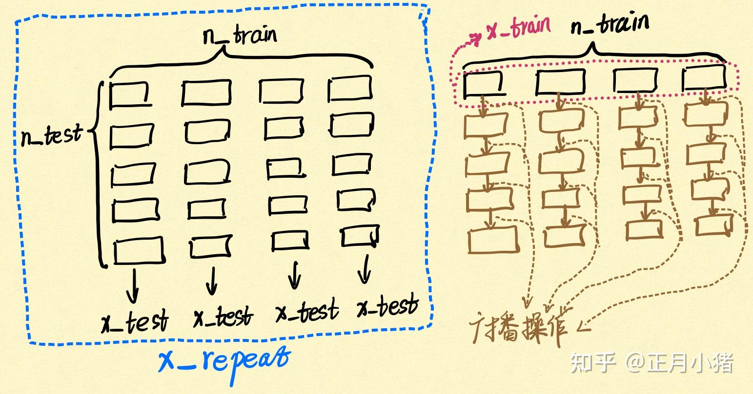 动手学深度学习10.2. 注意力汇聚：Nadaraya-Watson 核回归-笔记&练习（PyTorch） - 知乎