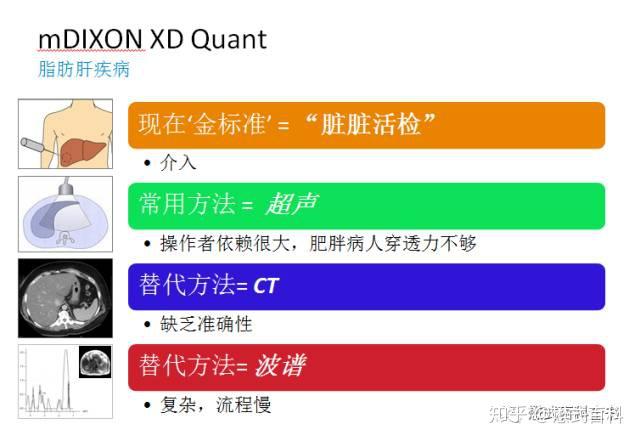 梯度回波的dixon技术目前基本上很多公司都有,当然,我们不会仅仅满足