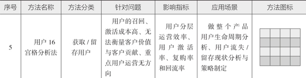 图片[11]-10分钟读懂《学会运营：高效增长的52种方法》