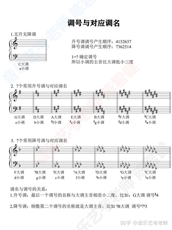 音乐艺考乐理基础知识调号与对应调名汇总和调的五度循环圈 - 知乎