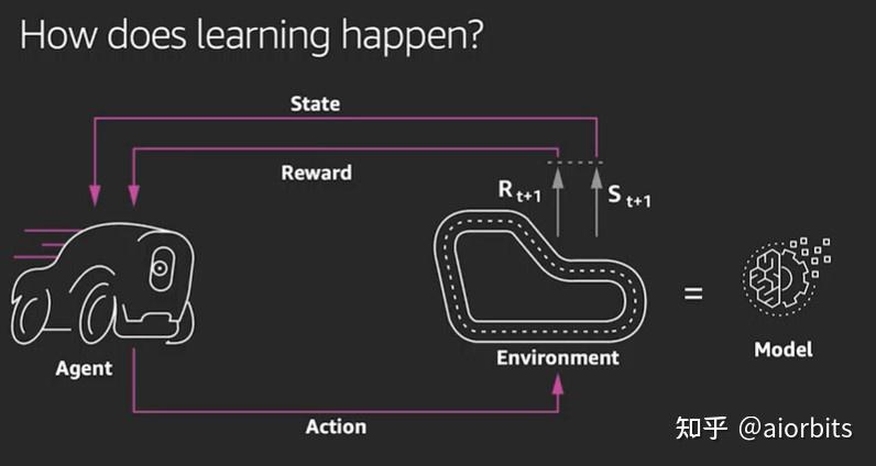 一张图理清AWS DeepRacer中的强化学习 - 知乎