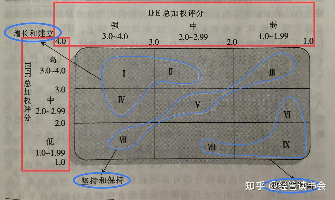 战略分析的工具 ———ie矩阵