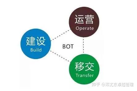 工程项目“十大”承包模式，你知道哪些？ - 知乎
