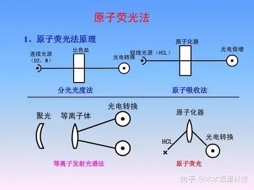 在酸性条件下,砷,硒,锑,铋,锡,碲,铅,锗等可生成氢化物气体(如硒化氢