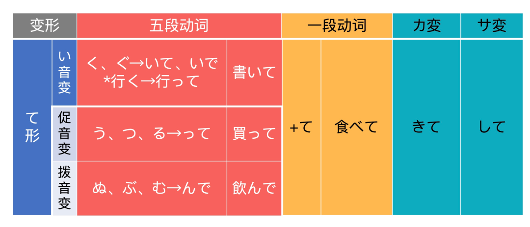 日语动词て形基础用法汇总 - 知乎