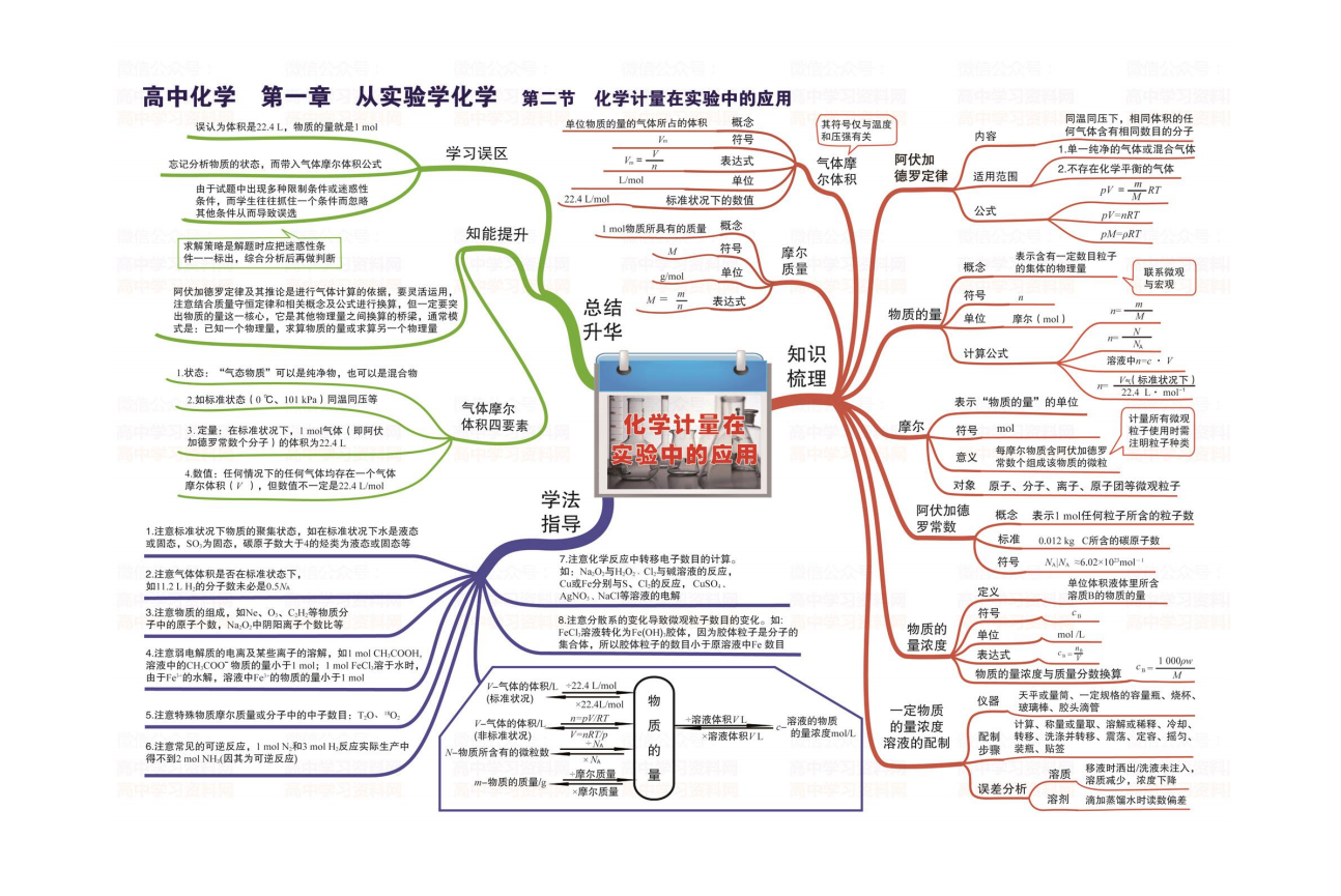 42张思维导图 全面梳理高中三年化学知识点 新高一提前看看高中学了啥 知乎