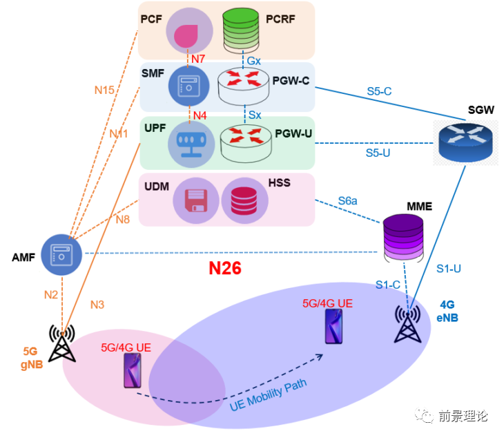 5G N26接口-5G到4G互通 - 知乎