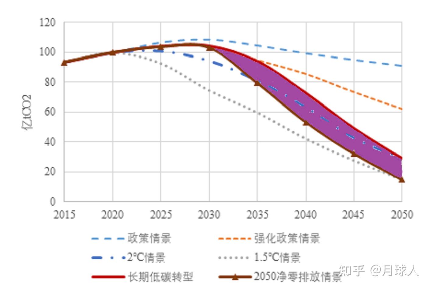 中国碳达峰行动将完成碳排放强度全球最大降幅难度有多大将会产生哪些