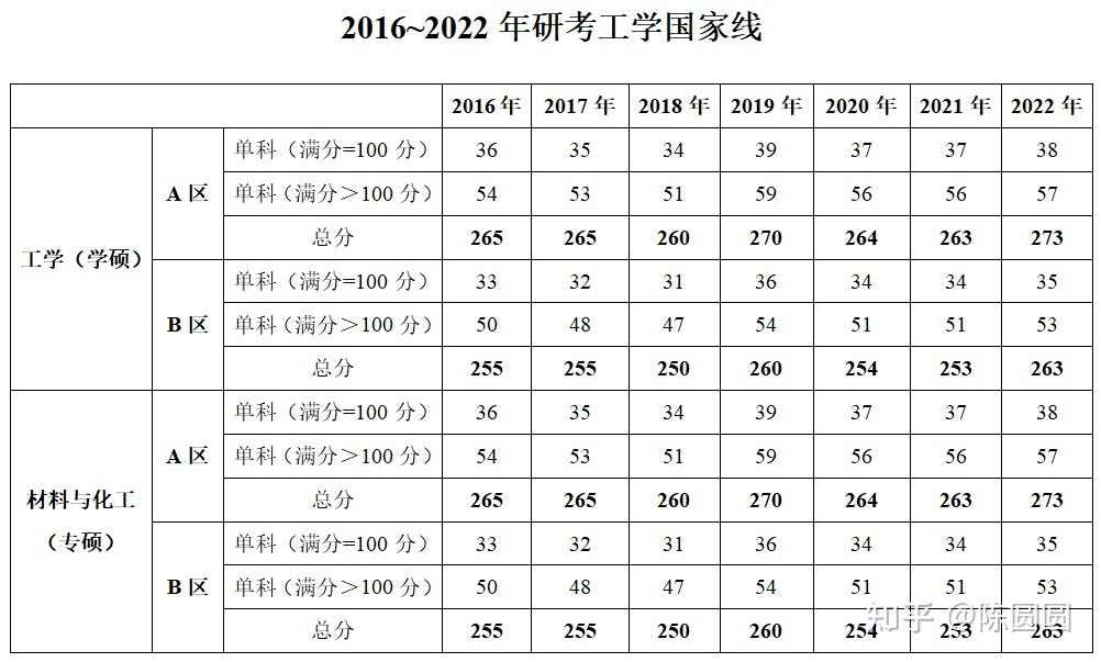 2022年的國家線太原理工大學化工學碩專碩一志願複試分數線